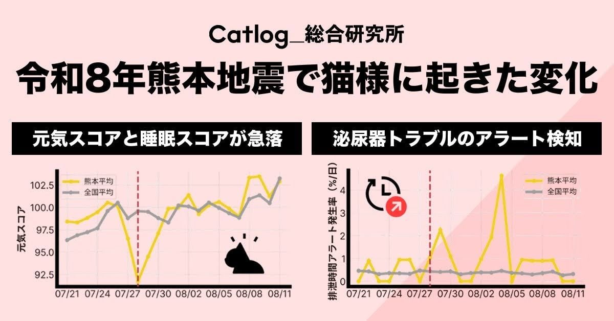 【防災の日特集】令和8年熊本地震で猫様に起きた行動変化の分析レポートを、世界最大級のイエネコ行動データの専門研究機関『Catlog総合研究所』が発表
