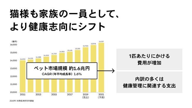 猫様も家族の一員として、より健康志向にシフト ペット市場規模 約1.6億円 CAGR(年平均成長率)1.6% → 1匹あたりにかかる費用が増加、内訳の多くは健康管理に関連する支出