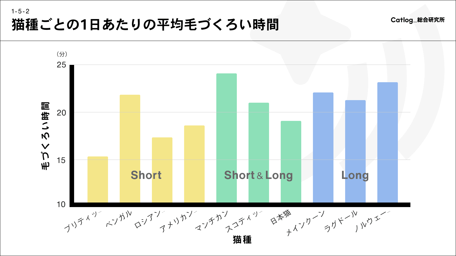 猫種ごとの1日あたりの毛づくろい時間