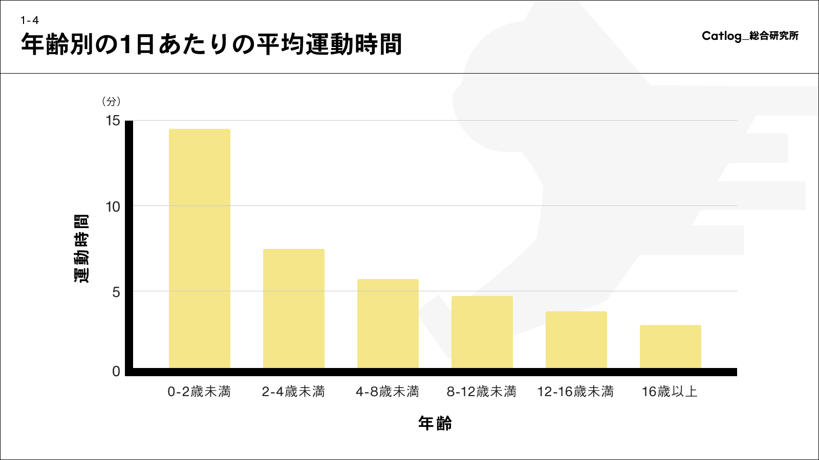 年齢別の1日あたりの平均運動時間