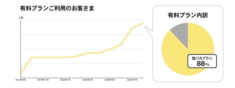 有料プランご利用のお客さま 2019年9月から2019年11月に向けて大きく上昇 2020年1月から2020年5月まで緩やかに上昇 2020年7月に向けて再び大きく上昇 有料プラン内訳 全体に対して猫バカプラン88%