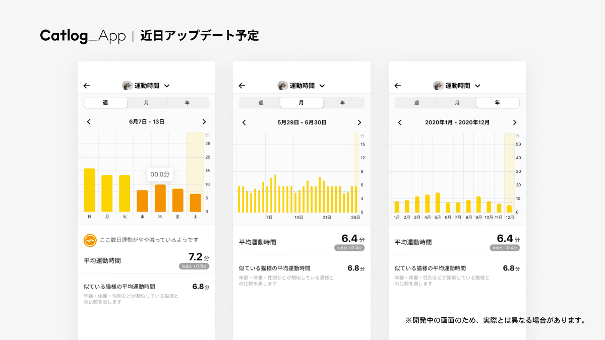 Catlog_App 近日アップデート予定 週単位、月単位、年単位の運動時間のグラフの例 それぞれの期間の猫様のデータがグラフ形式で表示されている。週単位グラフの下には【ようすモニター】機能による猫様のようすを伝えるメッセージが表示されている(例:ここ数日運動がやや減っているようです)。各期間のグラフ画面の下部には平均運動時間、前の期間と比較した際の時間の差、似ている猫様の平均運動時間(年齢・体重・性別が類似している猫様の平均)が表示されている。※開発中の画面のため、実際とは異なる場合があります。