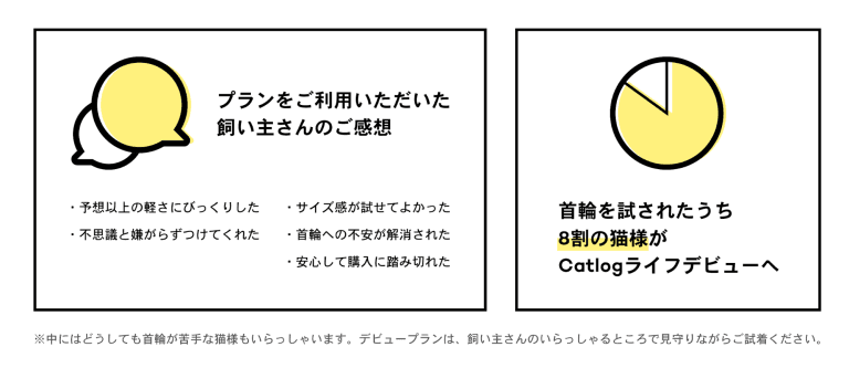 プランをご利用いただいた飼い主さんのご感想　予想以上の軽さにびっくりした、サイズ感が試せてよかった、��不思議と嫌がらず付けてくれた、首輪への不安が解消された、安心して購入に踏み切れた　首輪を試されたうち8割の猫様がCatlogライフデビューへ　※中にはどうしても首輪が苦手な猫様もいらっしゃいます。デビュープランは、飼い主さんのいらっしゃるところで見守りながらご試着ください。