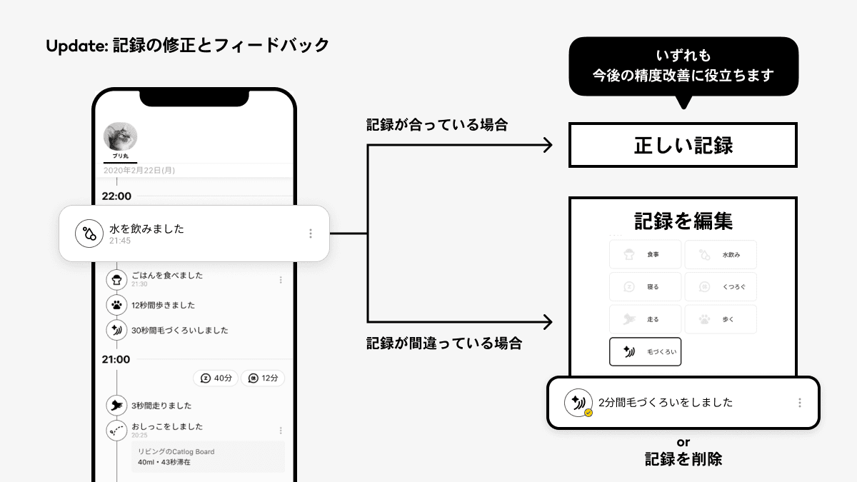 Update：記録の修正とフィードバック　「水を飲みました」記録が合っている場合は、「正しい記録」を選択。記録が間近っている場合は、「記録を編集」もしくは「記録を削除」。いずれも今後の精度改善に役立ちます。