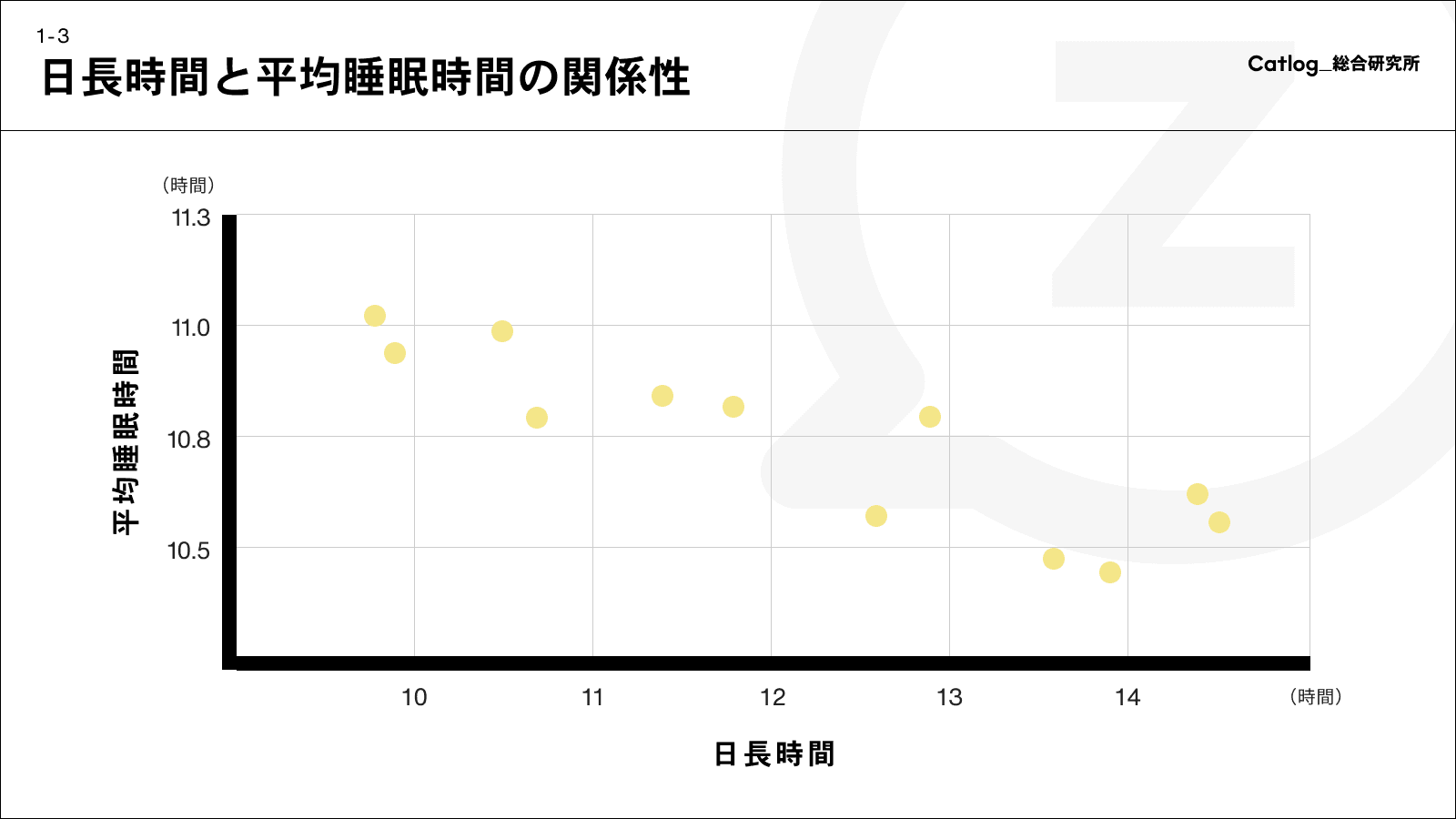 日長時間と睡眠時間の関係性