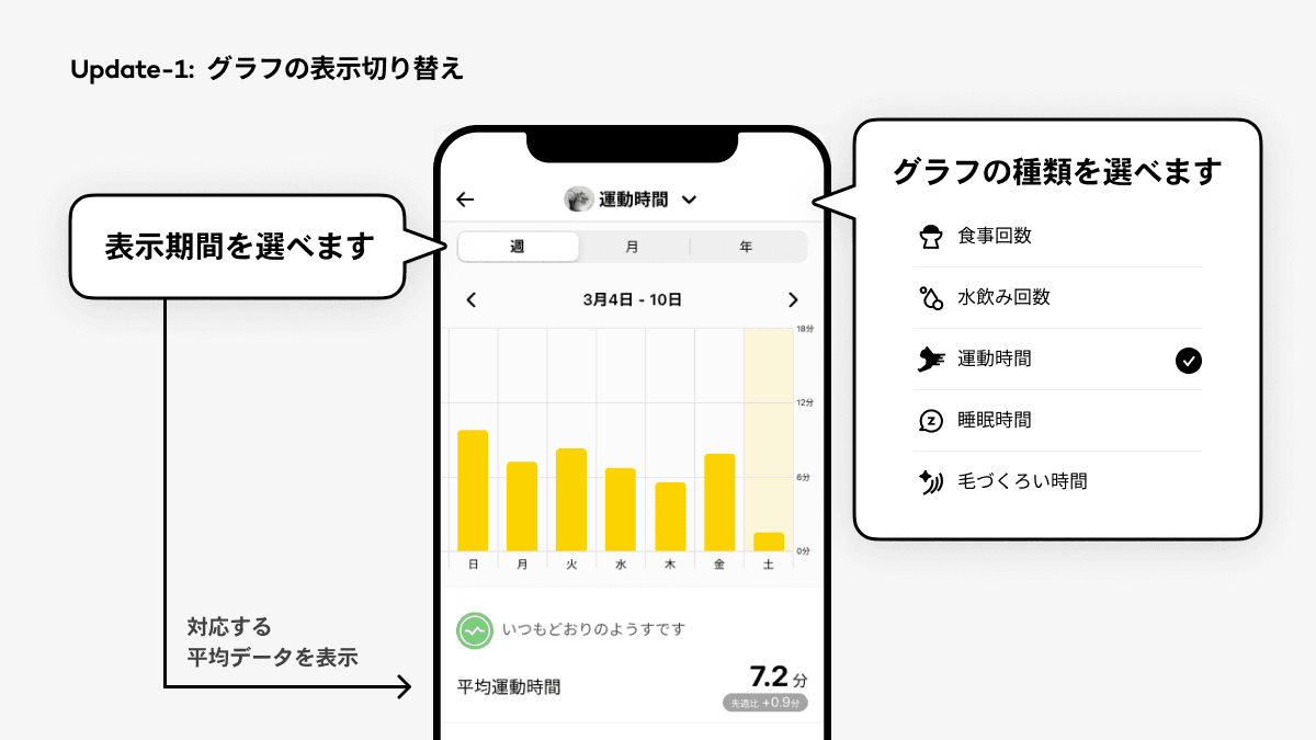 Update-1: グラフの表示切り替え グラフ上部の『週』『月』『年』と記載されている箇所から、表示期間を選べます。選んだ内容に応じて、対応する平均データがグラフの下に表示されます。画面上部のグラフのタイトル(例:運動時間など)の部分をタップすると、【食事回数/水飲み回数/運動時間/睡眠時間/毛づくろい時間】などのタイトルが表示され、画面上に表示するグラフの種類を選べます。