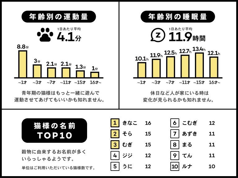 [年齢別の運動量]　1日あたり平均4.1分　〜1才　8.8分　〜3才　3分　〜7才　2.1分　〜11才　2.1分　〜15才　1.3分　16才〜　1分　青年期の猫様はもっと一緒に遊んで運動させてあげてもいいかも知れません。　[年齢別の睡眠量]　1日あたり平均11.9時間　〜1才　10.1h　〜3才　11.9h　〜7才　12.5h　〜11才　12.7h　〜15才　13.4h　16才〜　12.1h　休日など人が家にいる時は変化が見られるかも知れません。　[猫様の名前TOP10]　穀物に由来するお名前が多くいらっしゃるようです。単位はご利用いただいている猫様数です。　[1]きなこ　16　[2]そら　15　[3]むぎ　15　[4]ジジ　12　[5]うに　12　[6]こむぎ　12　[7]あずき　11　[8]まる　11　[9]てん　11　[10]ルナ　10
