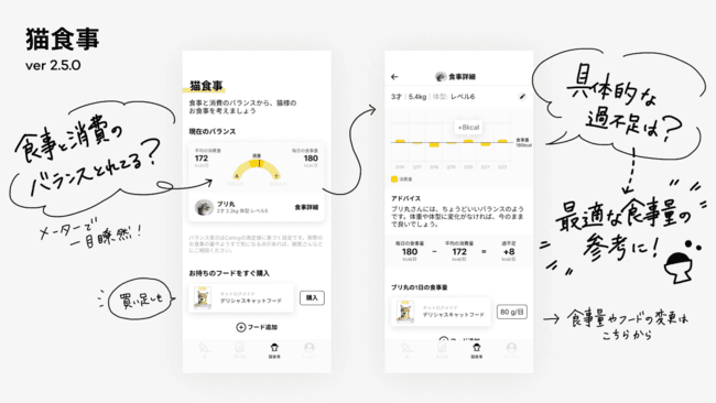 猫食事 ver 2.5.0 アプリの表事例 猫食事画面 「食事と消費のバランスとれてる?メーターで一目瞭然!」「買い足しも」食事詳細画面 「具体的な過不足は?」「最適な食事量の参考に!」「食事量やフードの変化はこちらから」